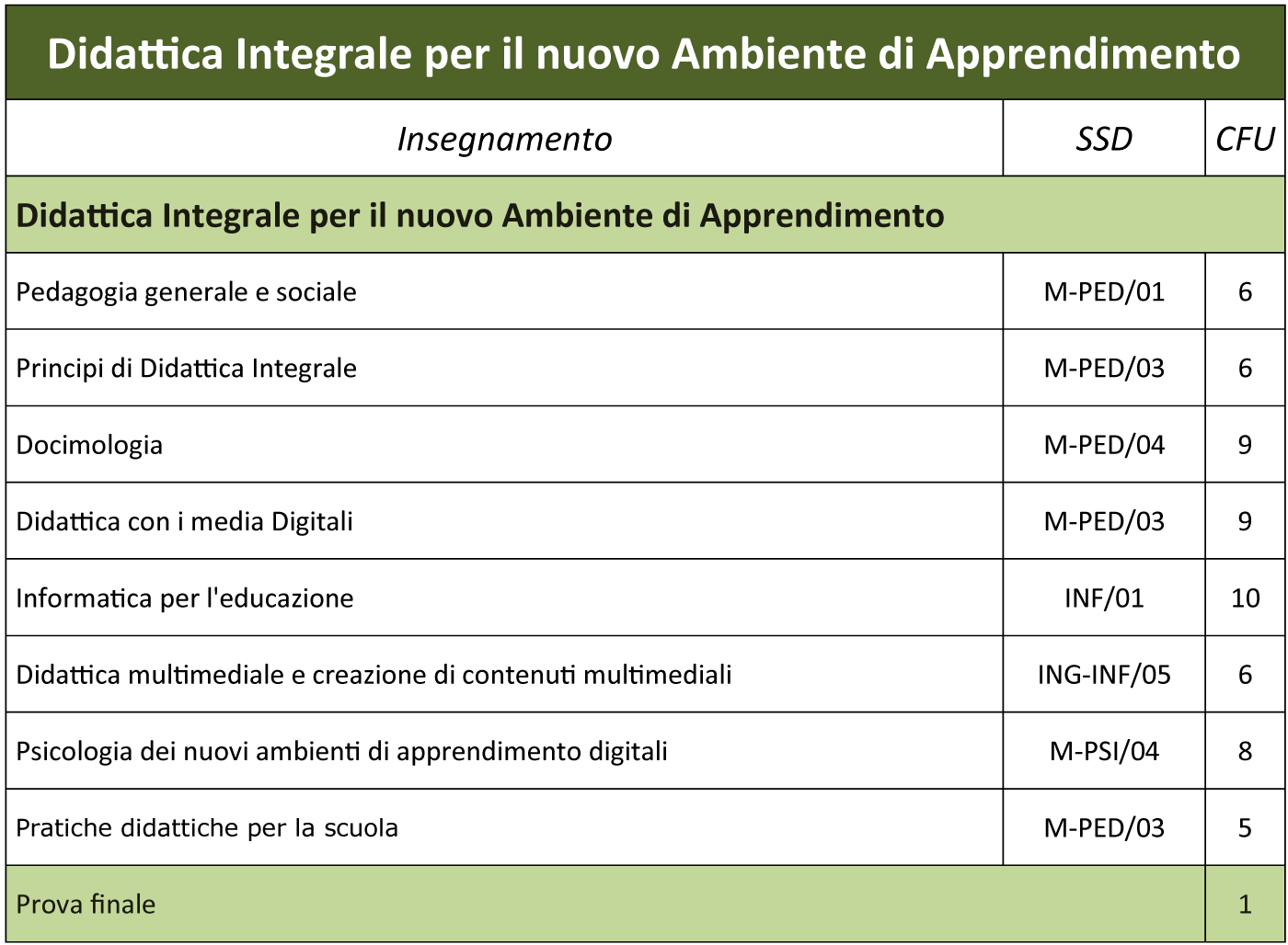 Didattica integrale per il nuovo ambiente di apprendimento