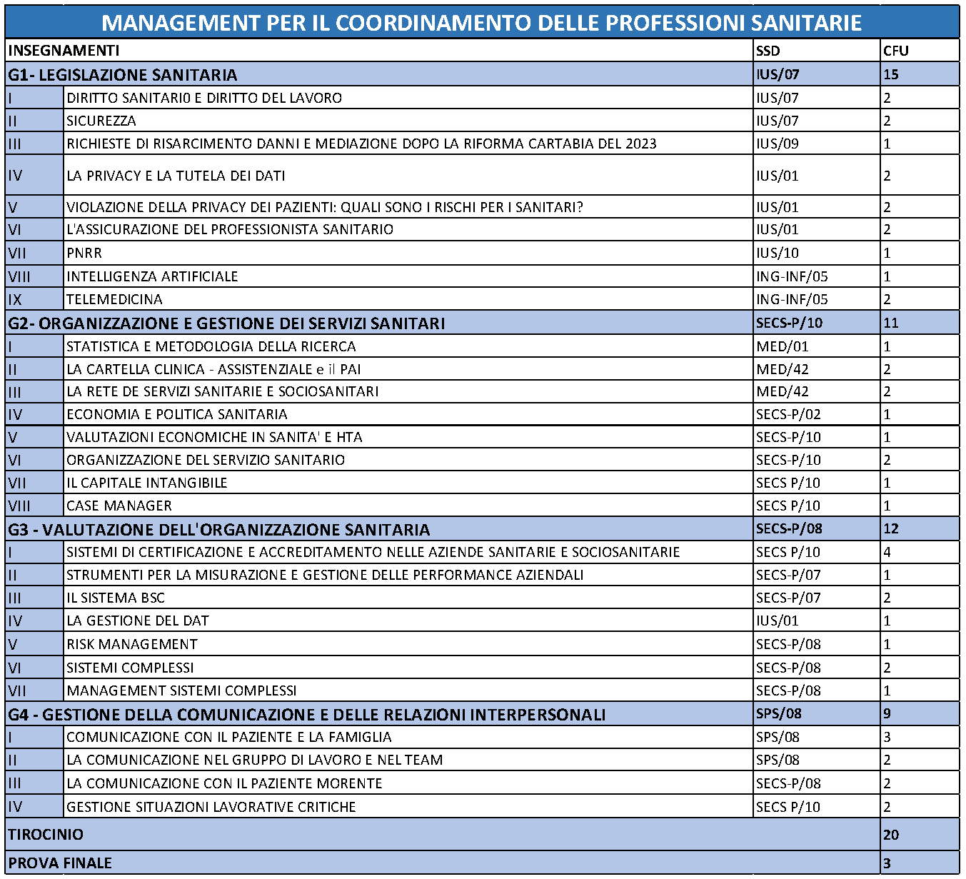 Moduli del Master in Management per il coordinamento delle professioni sanitarie
