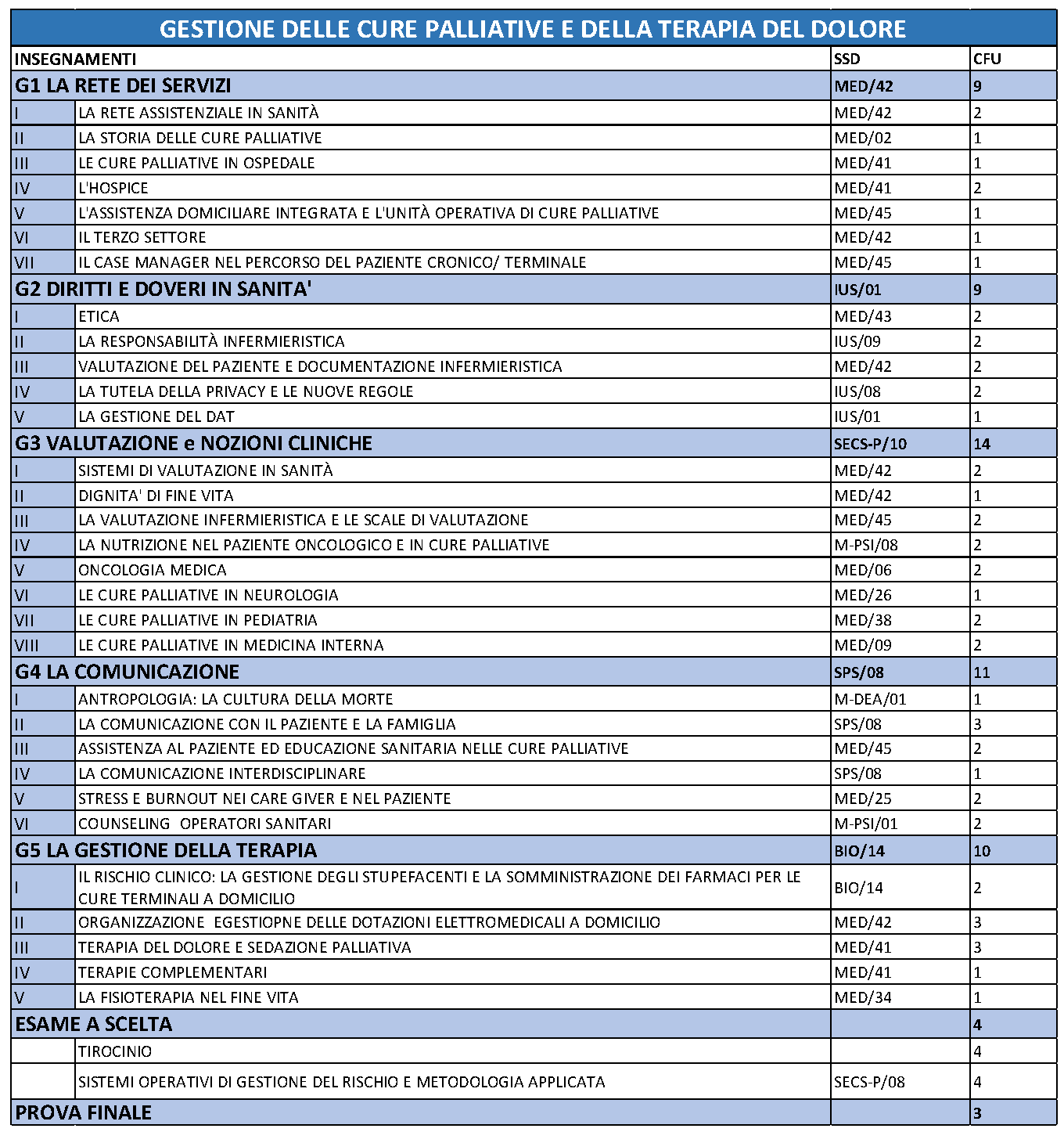Moduli del Master in Gestione delle cure palliative e della terapia del dolore