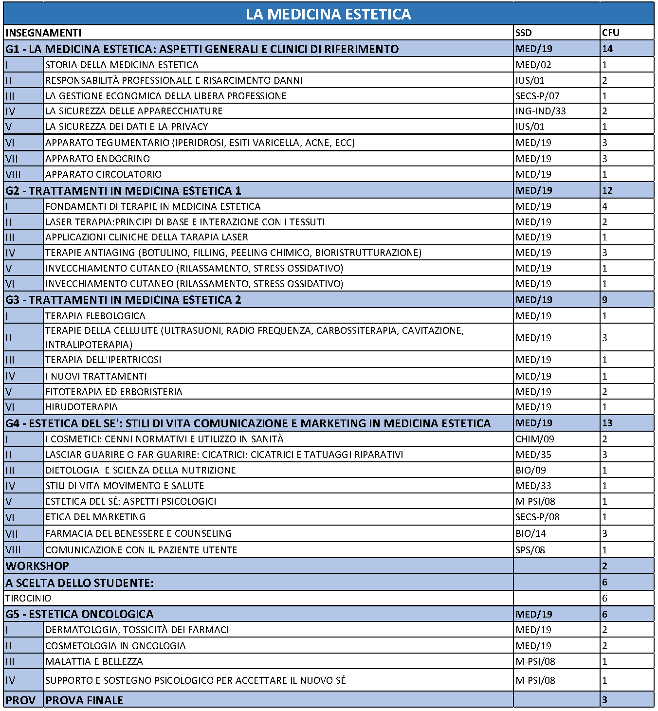 Moduli del Master in Medicina Estetica