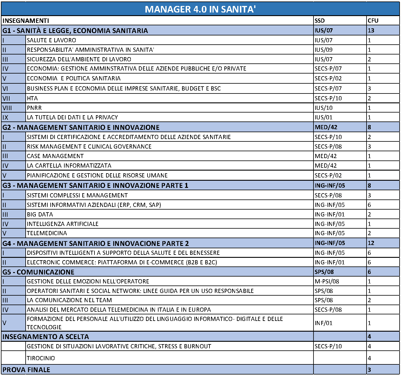 Moduli del Master in Manager 4.0 in Sanità