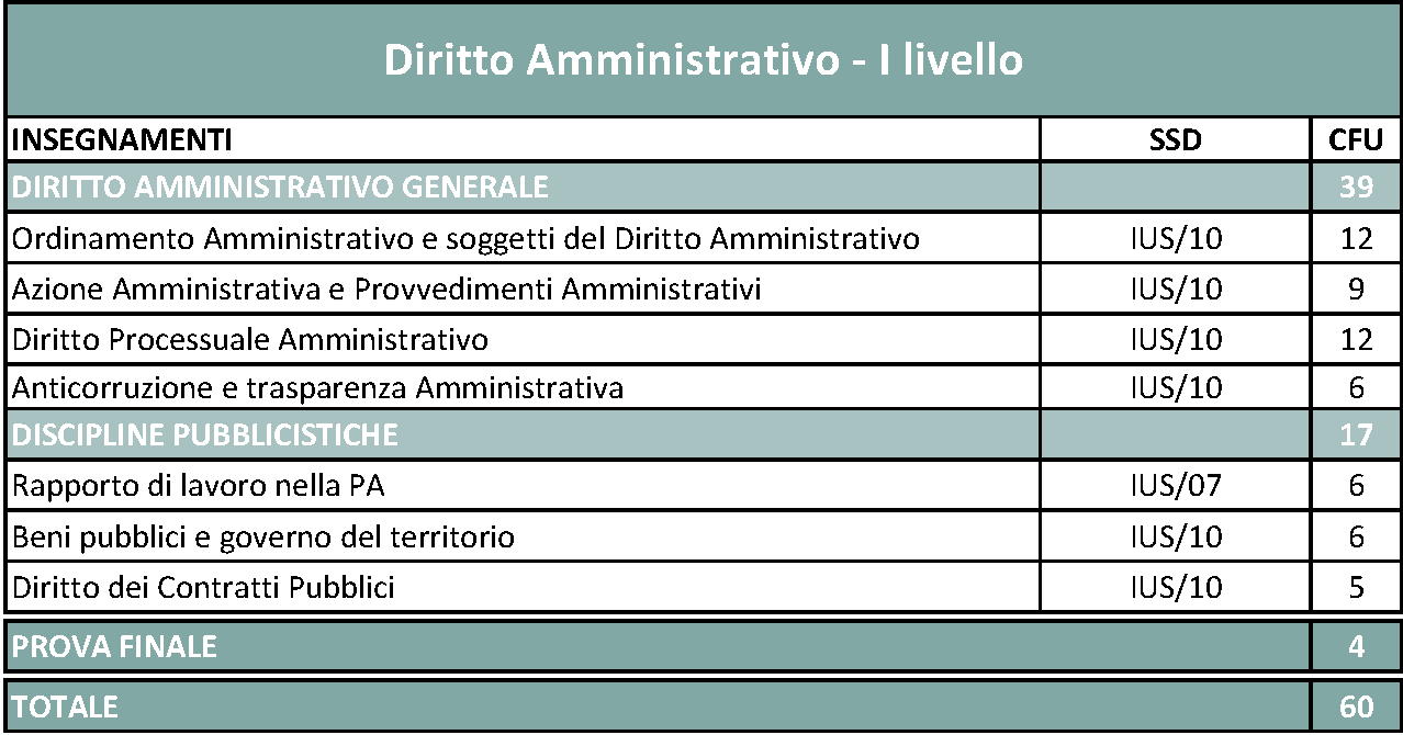 Master di I e II livello in Diritto Amministrativo