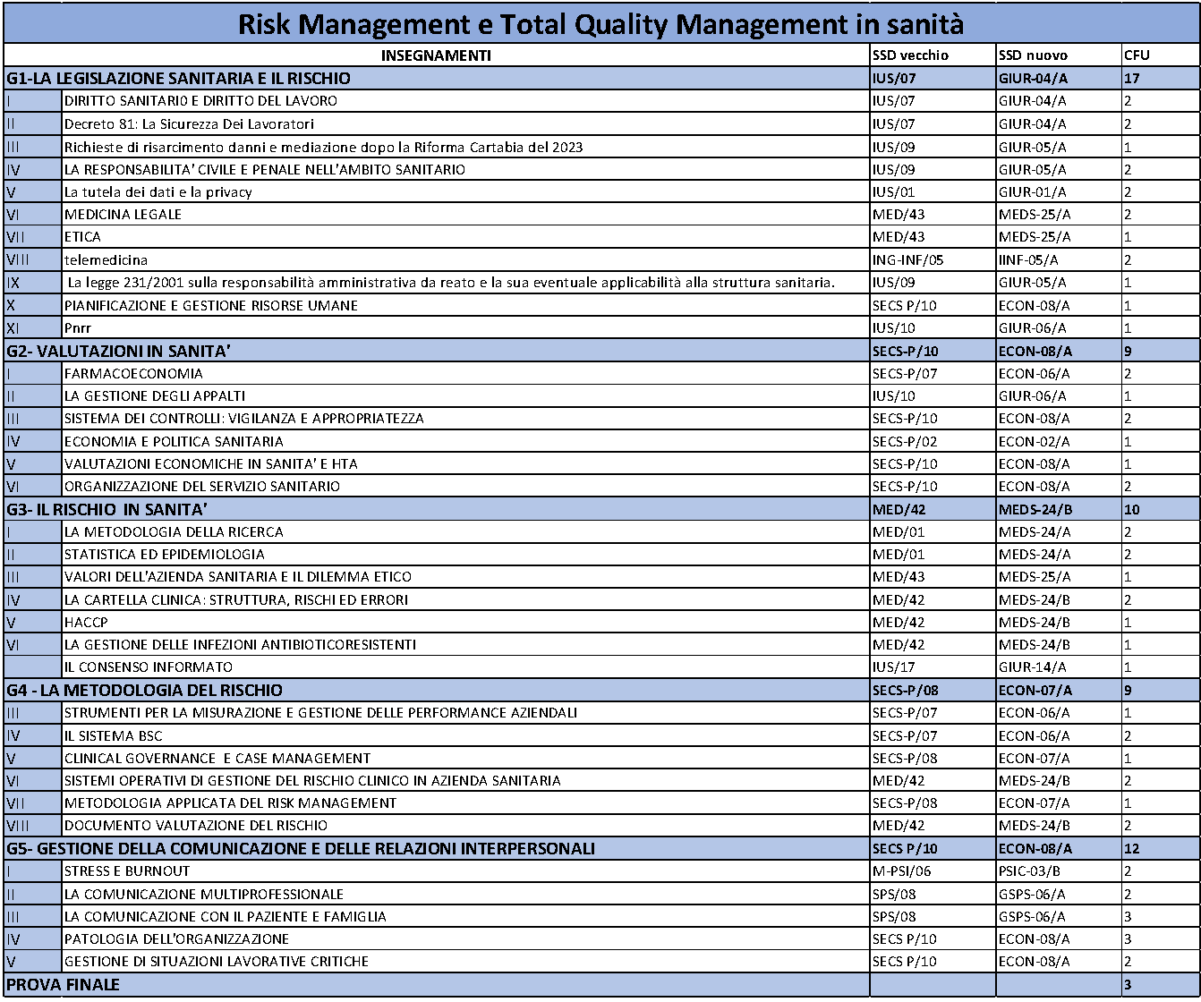 Master in Risk Management e Total Quality Management in sanità