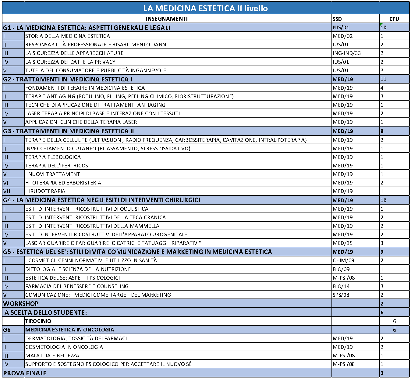 Moduli del Master in Medicina Estetica - II Livello