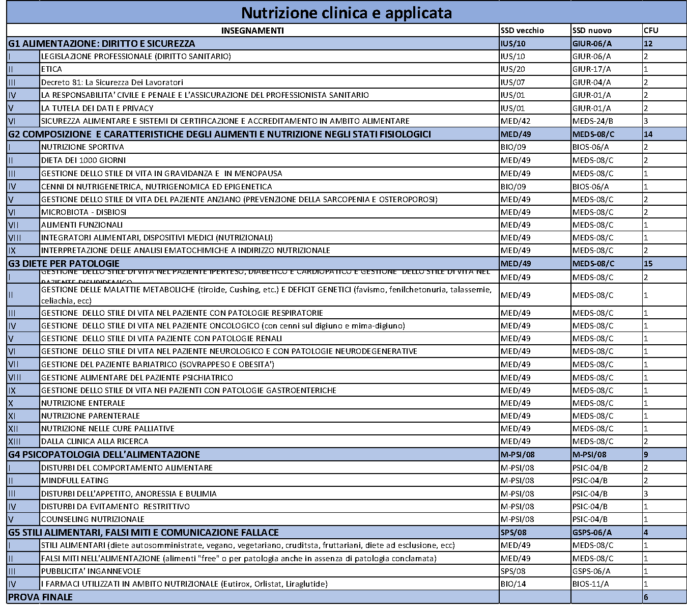 Master in Nutrizione clinica e applicata - II Livello