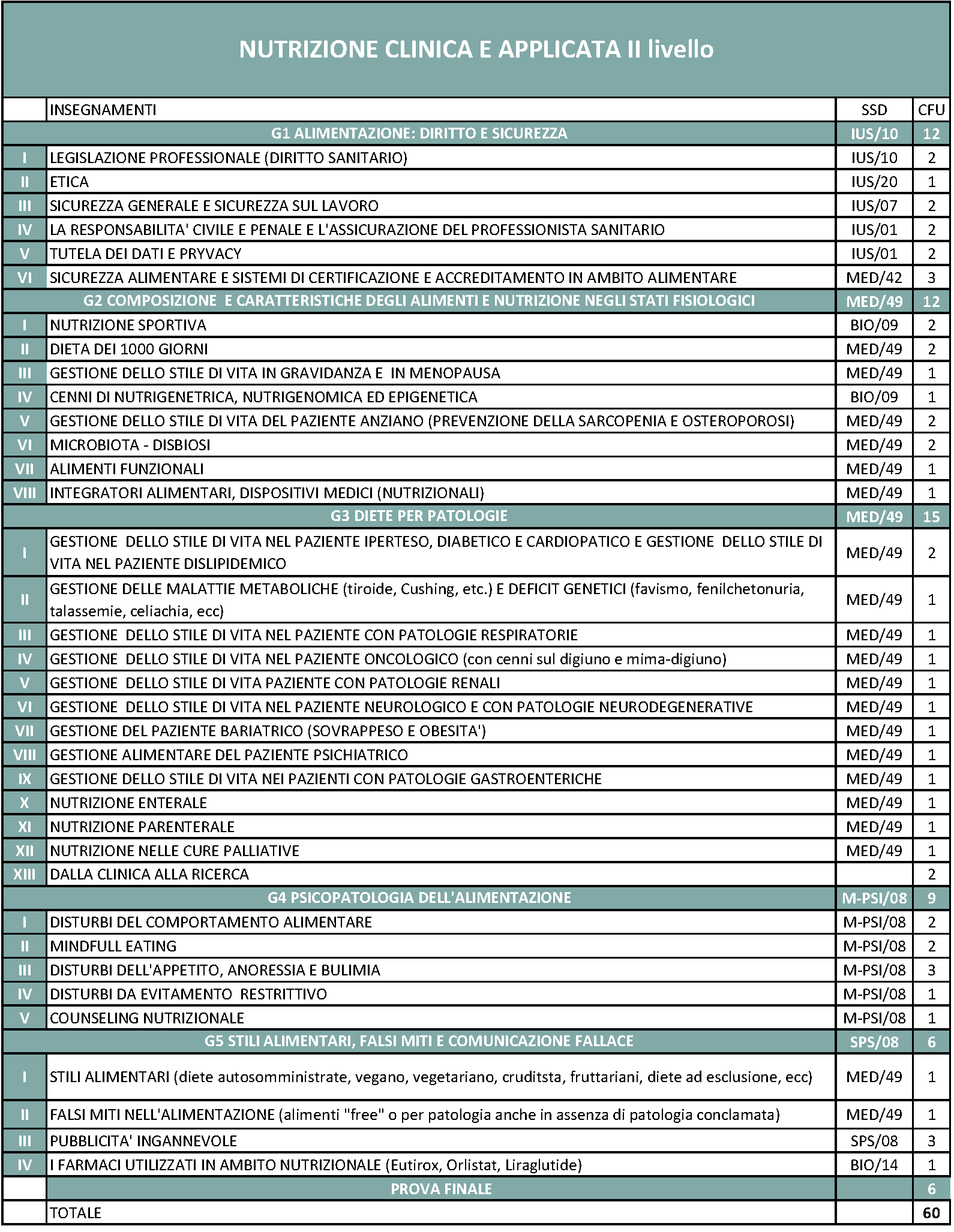Master in Nutrizione clinica e applicata - II Livello