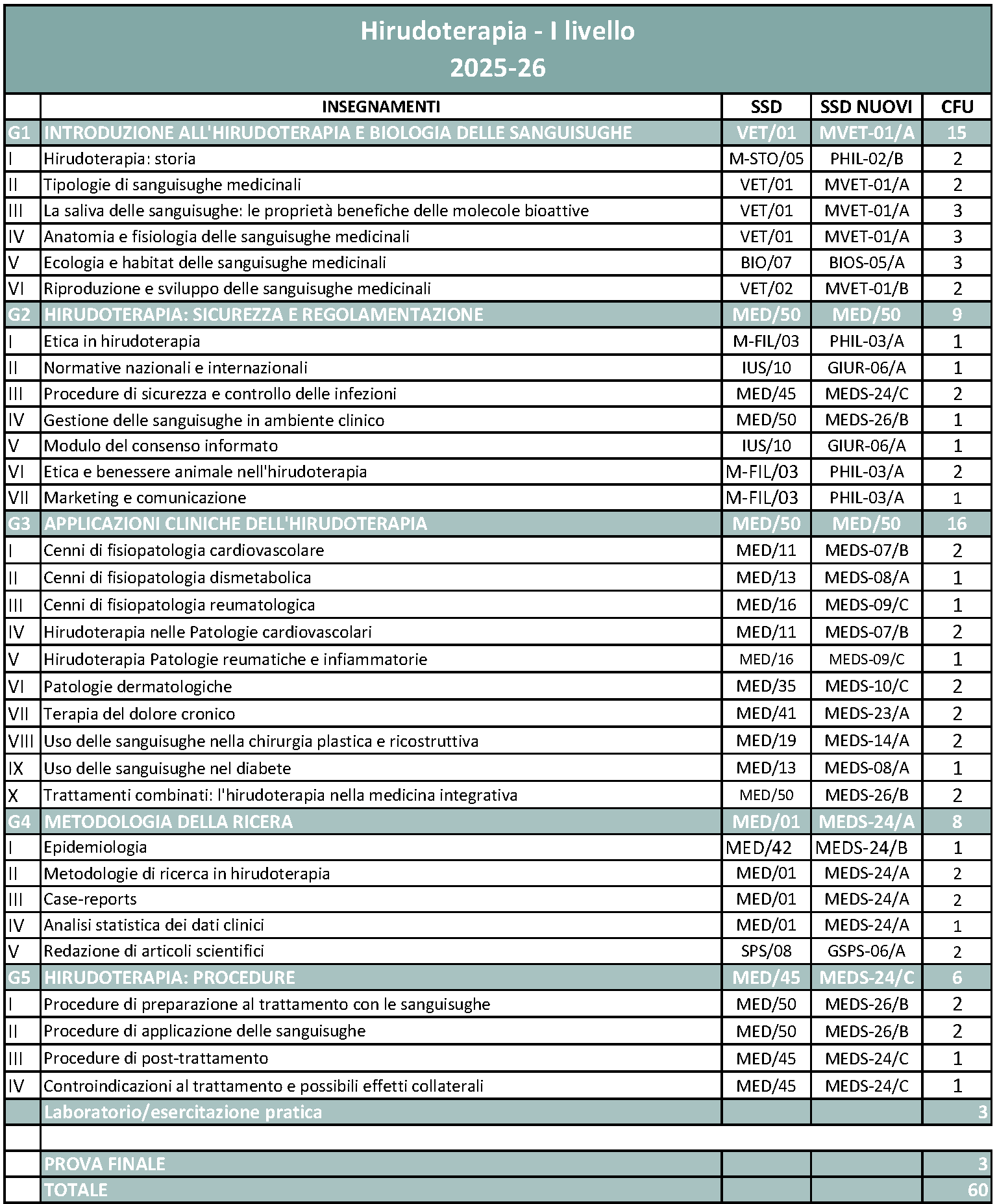 Master in Hirudoterapia
